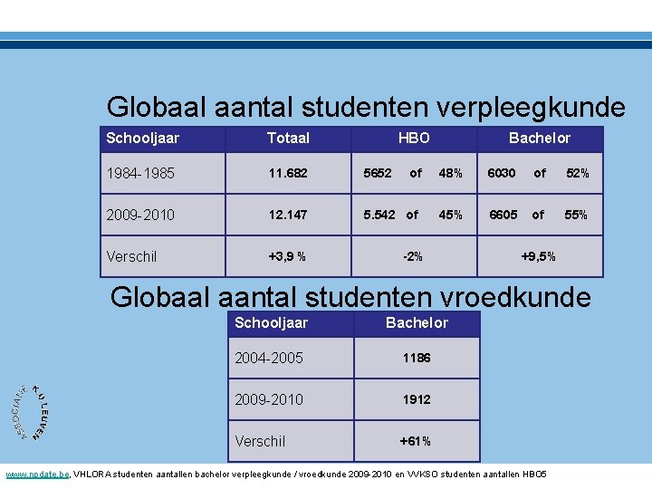 Globaal aantal studenten verpleegkunde Schooljaar Totaal HBO Bachelor 1984 -1985 11. 682 5652 of