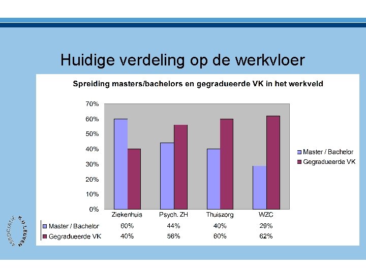 Huidige verdeling op de werkvloer 