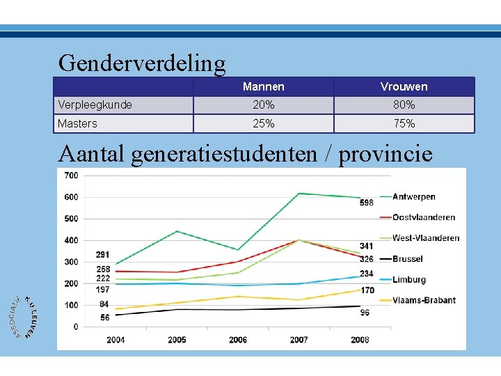 Genderverdeling Mannen Vrouwen Verpleegkunde 20% 80% Masters 25% 75% Aantal generatiestudenten / provincie 