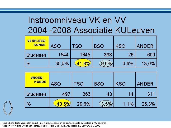 Instroomniveau VK en VV 2004 -2008 Associatie KULeuven VERPLEEGKUNDE Studenten % VROEDKUNDE Studenten %
