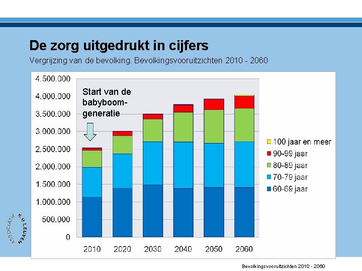 De zorg uitgedrukt in cijfers Vergrijzing van de bevolking. Bevolkingsvooruitzichten 2010 - 2060 Start