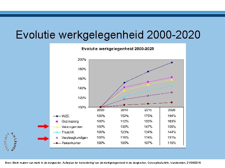 Evolutie werkgelegenheid 2000 -2020 Bron: Werk maken van werk in de zorgsector. Actieplan ter