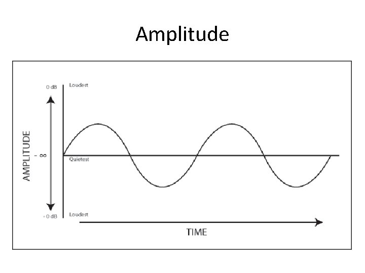 Amplitude 