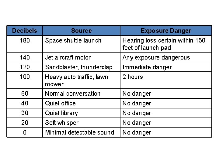 Decibels Source Exposure Danger 180 Space shuttle launch Hearing loss certain within 150 feet