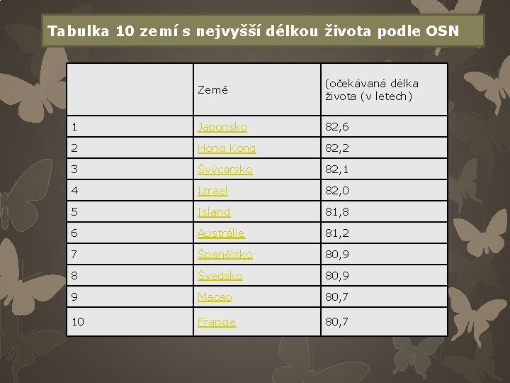 Tabulka 10 zemí s nejvyšší délkou života podle OSN Země (očekávaná délka života (v