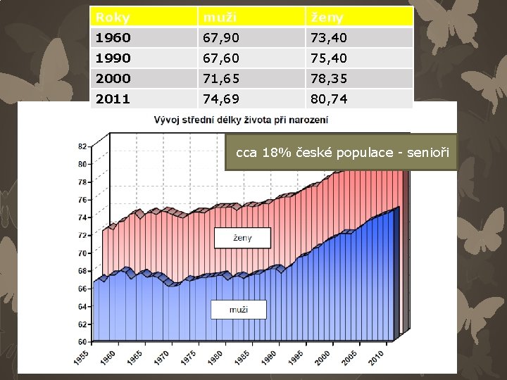 Roky muži ženy 1960 67, 90 73, 40 1990 67, 60 75, 40 2000