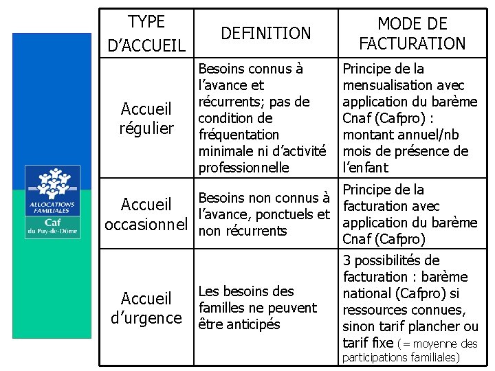 TYPE D’ACCUEIL DEFINITION MODE DE FACTURATION Accueil régulier Besoins connus à l’avance et récurrents;