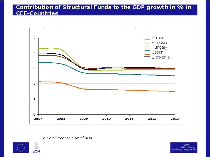 Contribution of Structural Funds to the GDP growth in % in CEE-Countries Poland Slovakia
