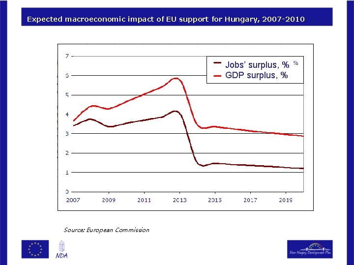 Expected macroeconomic impact of EU support for Hungary, 2007 -2010 Jobs’ surplus, % GDP