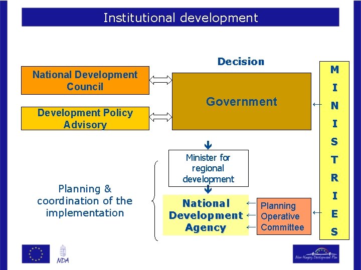 Institutional development Decision National Development Council Development Policy Advisory I Government ← N I