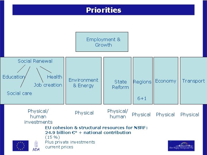 Priorities Employment & Growth Social Renewal Education Health Job creation Environment & Energy Social