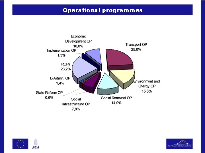 Operational programmes 