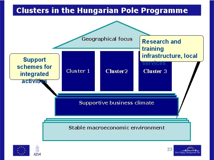 Clusters in the Hungarian Pole Programme Geographical focus Support schemes for integrated activities Cluster