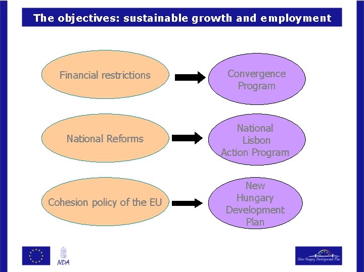 The objectives: sustainable growth and employment Financial restrictions Convergence Program National Reforms National Lisbon