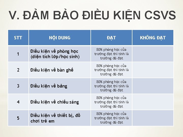 V. ĐẢM BẢO ĐIỀU KIỆN CSVS STT NỘI DUNG ĐẠT Điều kiện về phòng