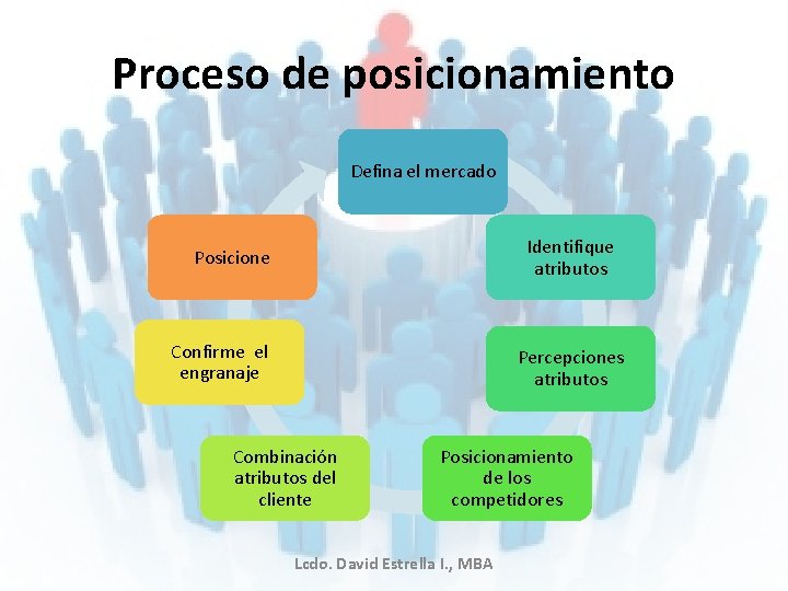 Proceso de posicionamiento Defina el mercado Identifique atributos Posicione Confirme el engranaje Percepciones atributos