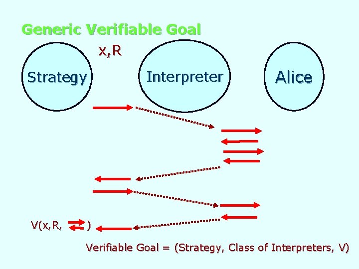 Generic Verifiable Goal x, R Strategy V(x, R, Interpreter Alice ) Verifiable Goal =