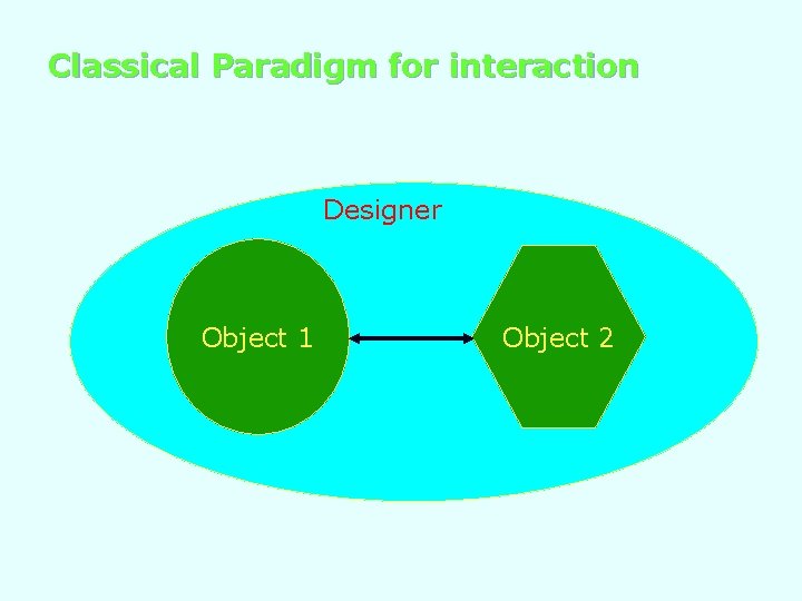 Classical Paradigm for interaction Designer Object 1 Object 2 