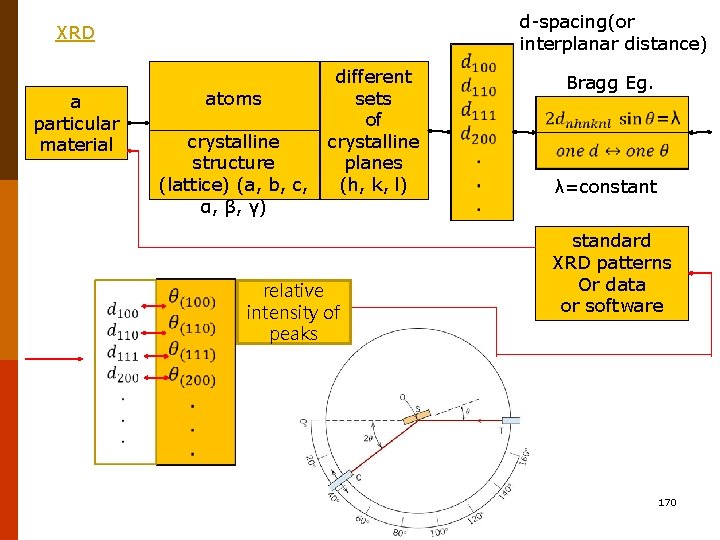 d-spacing(or interplanar distance) XRD a particular material atoms crystalline structure (lattice) (a, b, c,