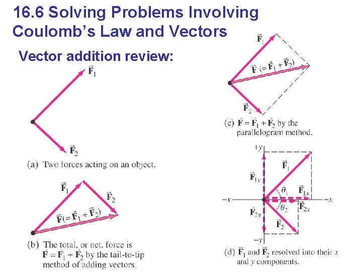 16. 6 Solving Problems Involving Coulomb’s Law and Vectors Vector addition review: 