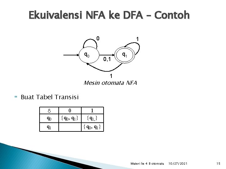 Ekuivalensi NFA ke DFA – Contoh 0 q 0 1 0, 1 q 1