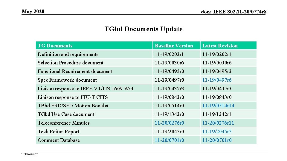 May 2020 doc. : IEEE 802. 11 -20/0774 r 8 TGbd Documents Update TG