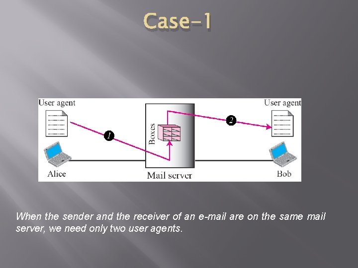 Case-1 When the sender and the receiver of an e-mail are on the same
