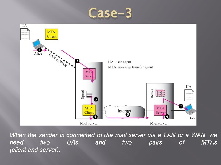 Case-3 When the sender is connected to the mail server via a LAN or
