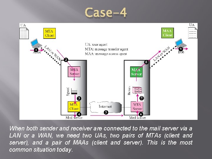 Case-4 When both sender and receiver are connected to the mail server via a