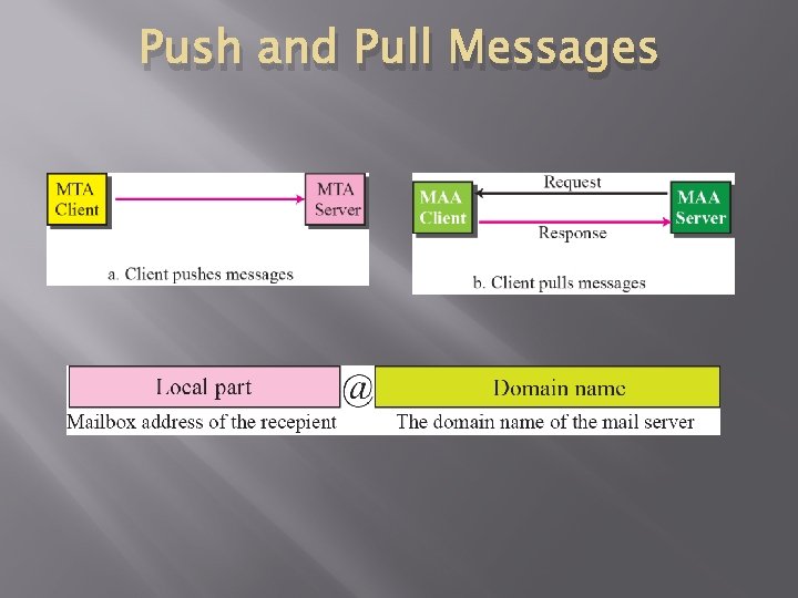 Push and Pull Messages 