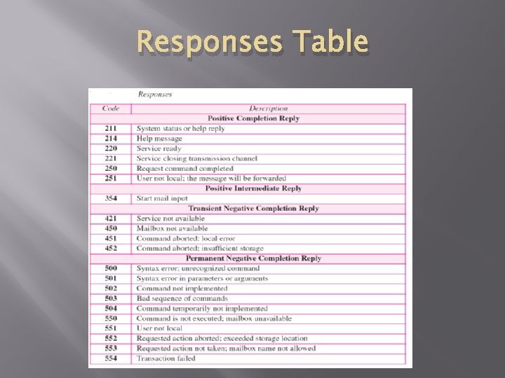Responses Table 