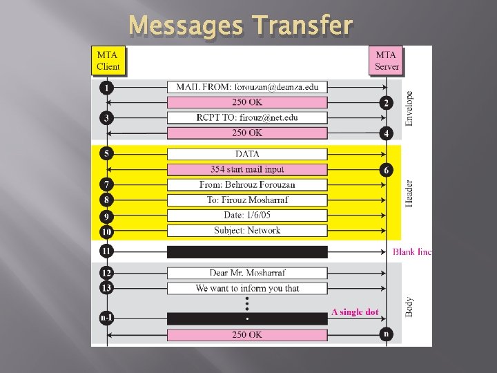 Messages Transfer 
