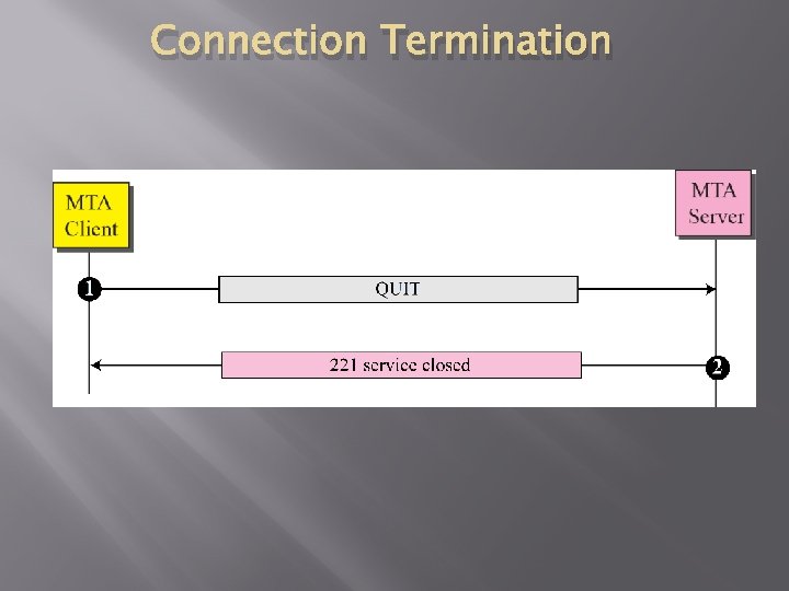 Connection Termination 