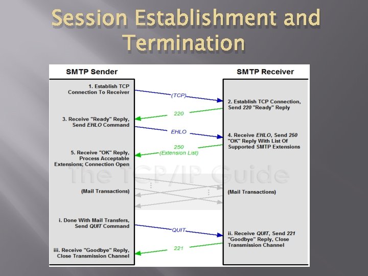 Session Establishment and Termination 