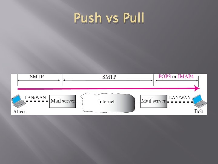 Push vs Pull 