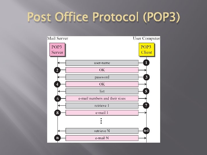 Post Office Protocol (POP 3) 