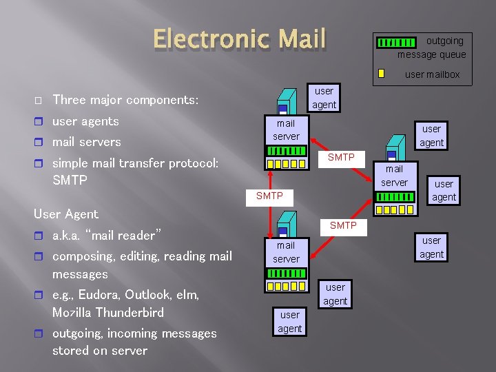 Electronic Mail outgoing message queue user mailbox � user agent Three major components: user