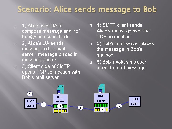 Scenario: Alice sends message to Bob � � � 1) Alice uses UA to