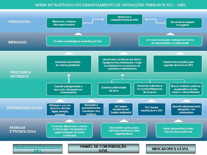 PROJETOS ESTRATÉGICOS DIFL PAINÉL DE CONTRIBUIÇÃO GEVL INDICADORES GEVGL 