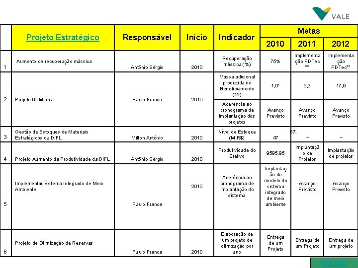 Projeto Estratégico 1 2 3 4 Responsável Início Aumento de recuperação mássica Antônio Sérgio