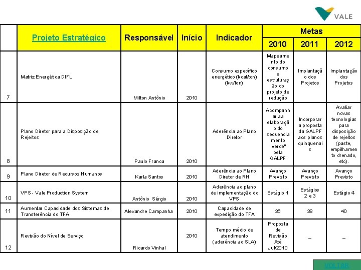 Projeto Estratégico Responsável Início Matriz Energética DIFL 7 Milton Antônio 9 10 11 Plano