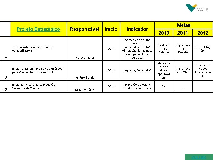 Projeto Estratégico Responsável Gestao sistêmica dos recursos compartilhaveis 14 Indicador 2011 13 2011 2012