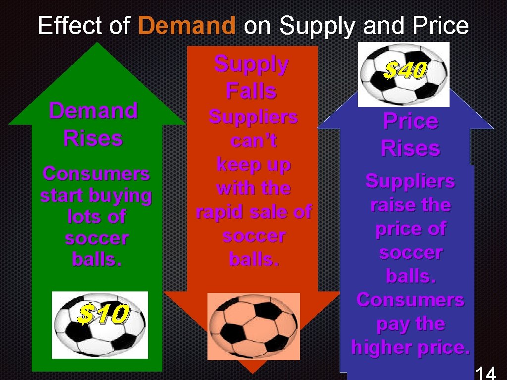 Effect of Demand on Supply and Price Demand Rises Consumers start buying lots of