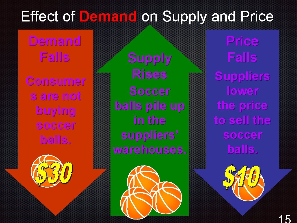 Effect of Demand on Supply and Price Demand Falls Consumer s are not buying