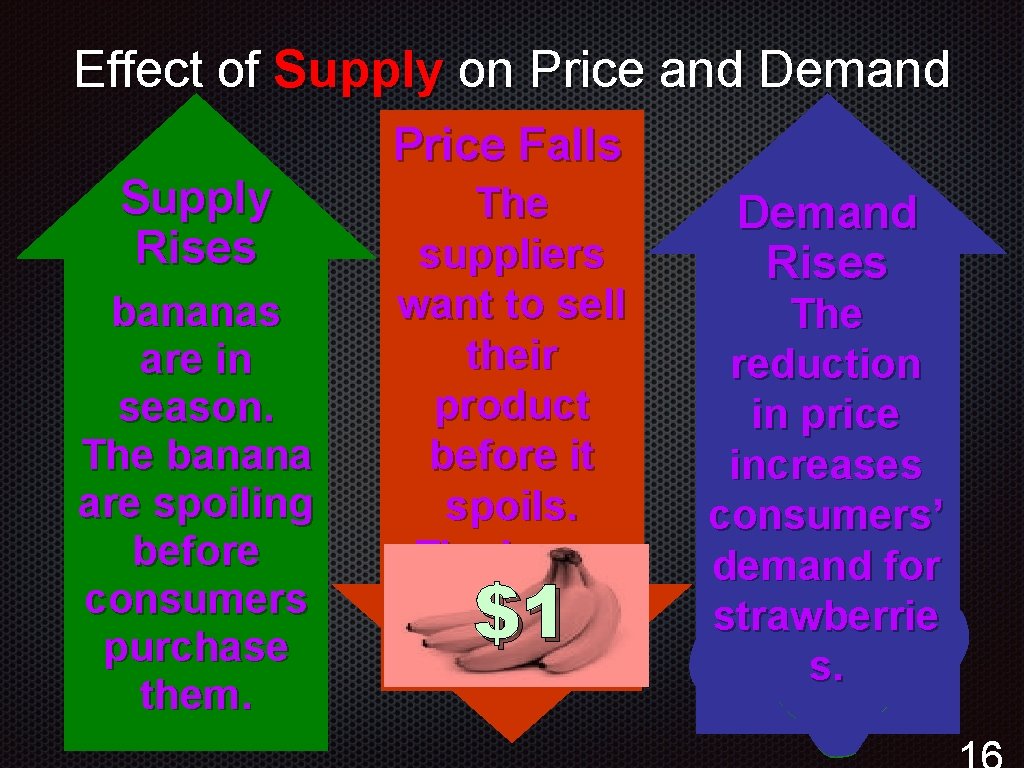 Effect of Supply on Price and Demand Price Falls Supply Rises bananas are in