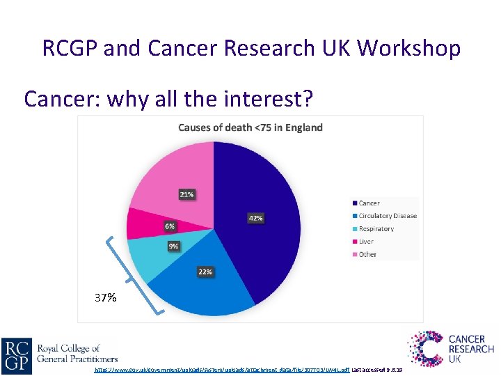 RCGP and Cancer Research UK Workshop Cancer: why all the interest? 37% https: //www.
