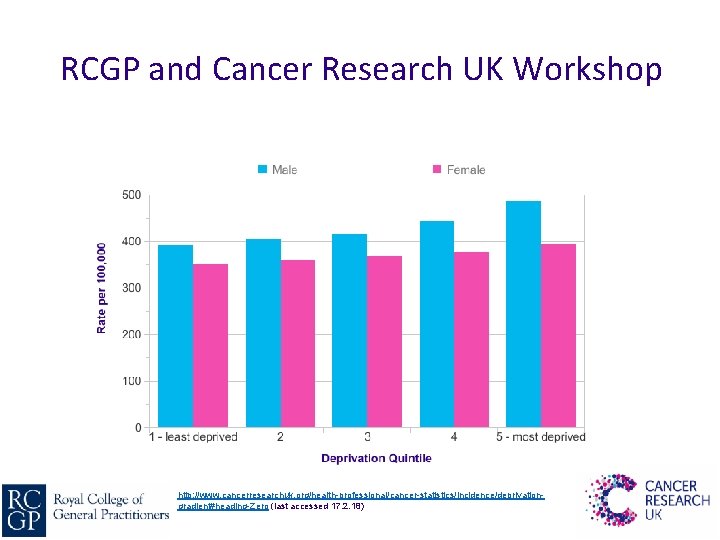 RCGP and Cancer Research UK Workshop http: //www. cancerresearchuk. org/health-professional/cancer-statistics/incidence/deprivationgradient#heading-Zero (last accessed 17. 2.
