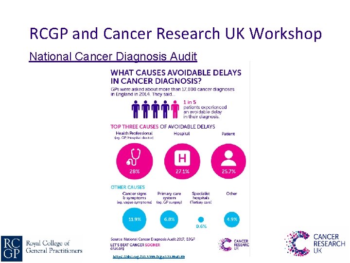 RCGP and Cancer Research UK Workshop National Cancer Diagnosis Audit https: //doi. org/10. 3399/bjgp