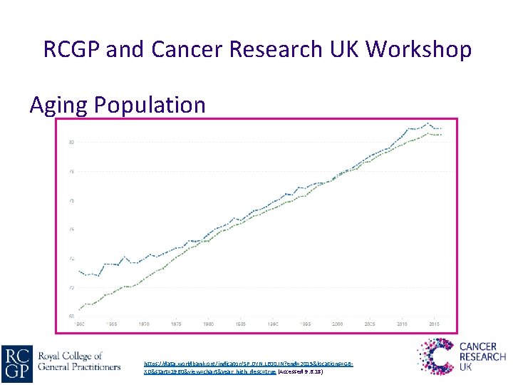 RCGP and Cancer Research UK Workshop Aging Population Life expectancy 1960 -2015 UK Higher