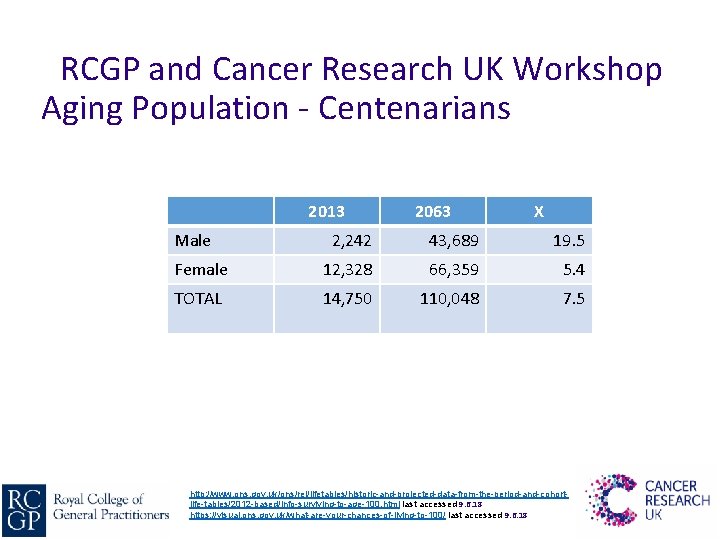 RCGP and Cancer Research UK Workshop Aging Population - Centenarians 2013 Male 2063 X